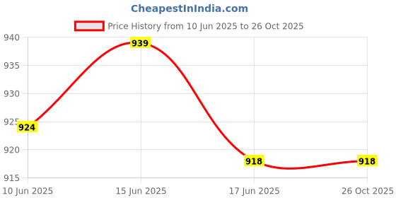 flipkart.com van heusen Smart Tech+ And Easy Stain Release Women Solid Black Track Pants van heusen Price History Graph from 10 Jun 2025 to 26 Oct 2025