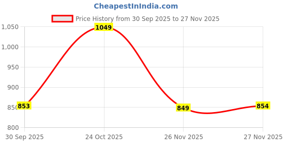 flipkart.com van heusen Smocked Waistband And Functional Pocket Women Pyjama van heusen Price History Graph from 30 Sep 2025 to 26 Nov 2025