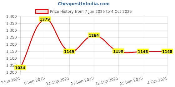 flipkart.com van heusen Solid Men Black Tights van heusen Price History Graph from 7 Jun 2025 to 4 Oct 2025