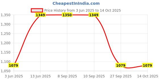 flipkart.com van heusen Solid Men Black Tights van heusen Price History Graph from 3 Jun 2025 to 4 Oct 2025