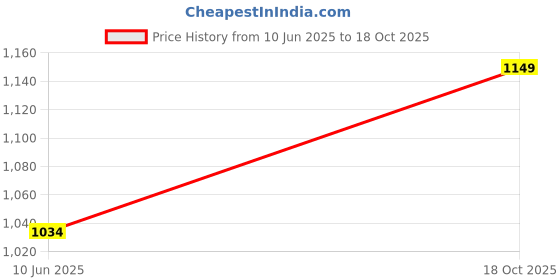 flipkart.com van heusen Solid Men Black Tights van heusen Price History Graph from 10 Jun 2025 to 18 Oct 2025