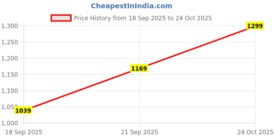 flipkart.com van heusen Solid Men Black Tights van heusen Price History Graph from 18 Sep 2025 to 24 Oct 2025