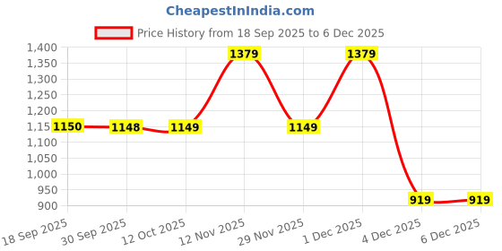 flipkart.com van heusen Solid Men Black Tights van heusen Price History Graph from 18 Sep 2025 to 4 Dec 2025