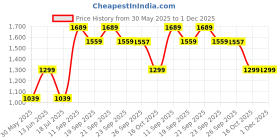 flipkart.com van heusen Solid Men Dark Blue Tights van heusen Price History Graph from 30 May 2025 to 1 Dec 2025