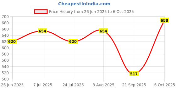 flipkart.com van heusen Solid Men Trunk van heusen Price History Graph from 26 Jun 2025 to 6 Oct 2025