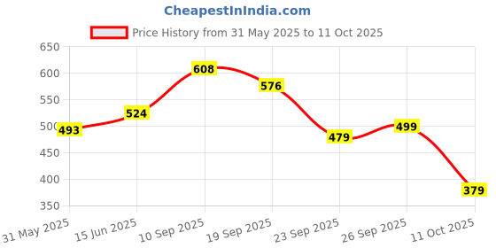 flipkart.com van heusen Sport Varsity Inspired And Drawstring Waist Men Pyjama van heusen Price History Graph from 31 May 2025 to 11 Oct 2025