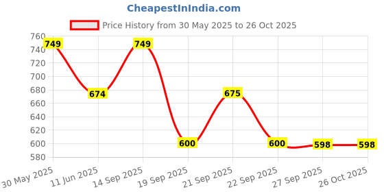 flipkart.com VAN HEUSEN Striped Men Muffler Price History Graph from 30 May 2025 to 26 Oct 2025