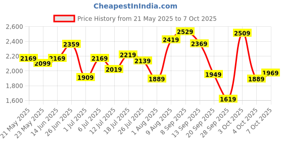 flipkart.com van heusen Traditional Analog Watch- For Men VH000036B van heusen Price History Graph from 21 May 2025 to 4 Oct 2025