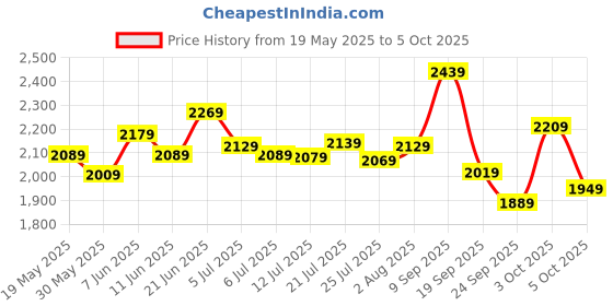 flipkart.com van heusen Traditional Analog Watch- For Men VH000036C van heusen Price History Graph from 19 May 2025 to 5 Oct 2025