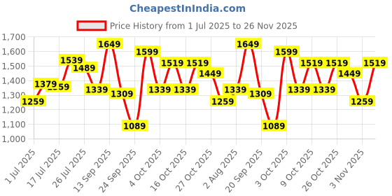 flipkart.com van heusen TWO FOLD Analog Watch - For Women VH000029E van heusen Price History Graph from 1 Jul 2025 to 26 Nov 2025