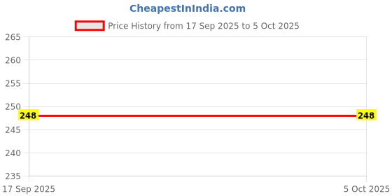 flipkart.com van heusen Ultra Soft Men Vest van heusen Price History Graph from 17 Sep 2025 to 4 Oct 2025