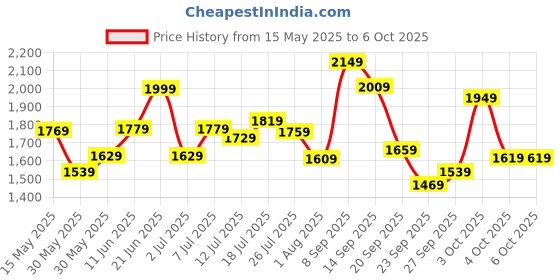 flipkart.com van heusen Versatile Analog Watch- For Men VH000034B van heusen Price History Graph from 15 May 2025 to 5 Oct 2025