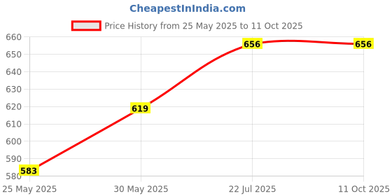 flipkart.com VAN HEUSEN Warmtech And Antibacterial Men Top Thermal Price History Graph from 25 May 2025 to 11 Oct 2025