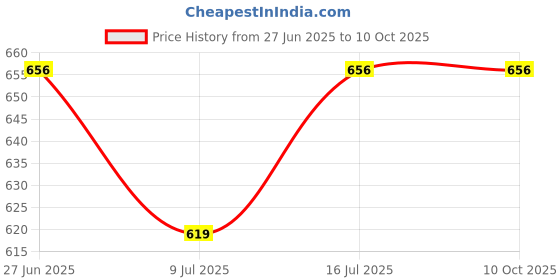 flipkart.com VAN HEUSEN Warmtech And Antibacterial Men Top Thermal Price History Graph from 27 Jun 2025 to 9 Oct 2025