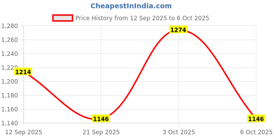 flipkart.com VAN HEUSEN Warmtech And Extra Warm Men Pyjama Thermal Price History Graph from 12 Sep 2025 to 6 Oct 2025