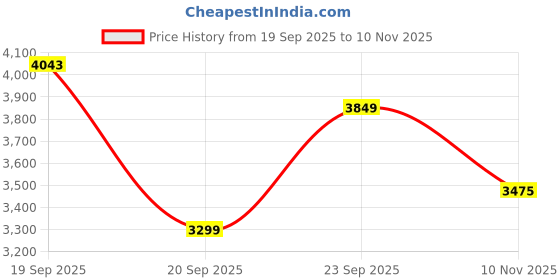 flipkart.com van heusen Women Checkered Single Breasted Formal Blazer van heusen Price History Graph from 19 Sep 2025 to 10 Nov 2025