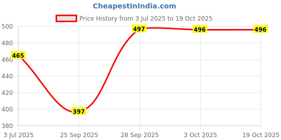 flipkart.com van heusen Women Full Coverage Lightly Padded Bra van heusen Price History Graph from 3 Jul 2025 to 17 Oct 2025