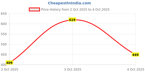 flipkart.com van heusen Women Full Coverage Lightly Padded Bra van heusen Price History Graph from 2 Oct 2025 to 4 Oct 2025