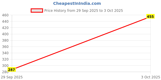 flipkart.com van heusen Women Full Coverage Lightly Padded Bra van heusen Price History Graph from 29 Sep 2025 to 3 Oct 2025