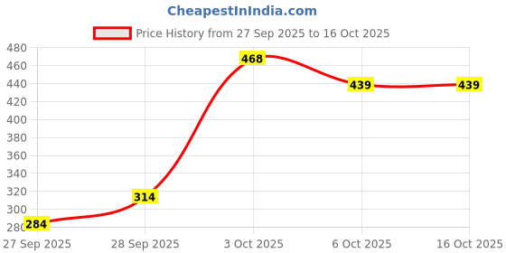 flipkart.com van heusen Women Full Coverage Non Padded Bra van heusen Price History Graph from 27 Sep 2025 to 16 Oct 2025