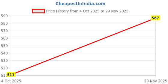 flipkart.com van heusen Women Full Coverage Non Padded Bra van heusen Price History Graph from 4 Oct 2025 to 29 Nov 2025