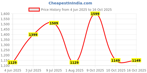 flipkart.com van heusen Women Pink Shoulder Bag van heusen Price History Graph from 4 Jun 2025 to 16 Oct 2025