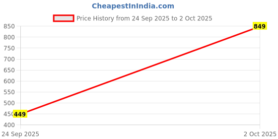 flipkart.com van heusen Women Push-up Lightly Padded Bra van heusen Price History Graph from 24 Sep 2025 to 2 Oct 2025