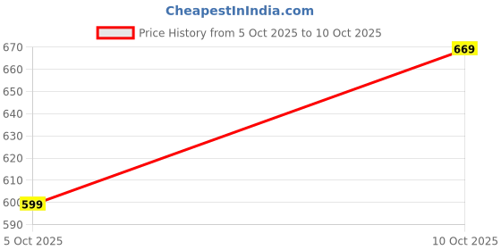 flipkart.com van heusen Women Push-up Lightly Padded Bra van heusen Price History Graph from 5 Oct 2025 to 10 Oct 2025