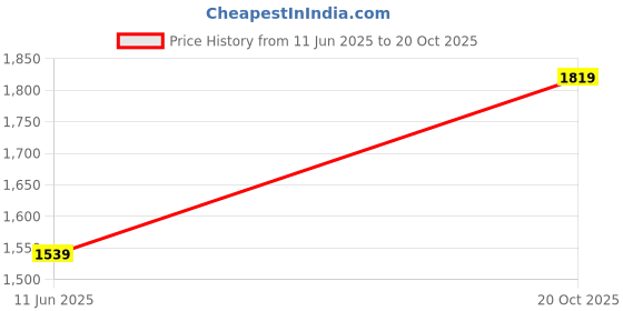 flipkart.com van heusen Women Red Tote van heusen Price History Graph from 11 Jun 2025 to 20 Oct 2025