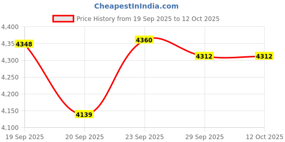 flipkart.com van heusen Women Self Design Single Breasted Formal Blazer van heusen Price History Graph from 19 Sep 2025 to 12 Oct 2025