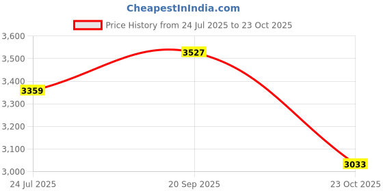flipkart.com van heusen Women Solid Single Breasted Formal Blazer van heusen Price History Graph from 24 Jul 2025 to 23 Oct 2025