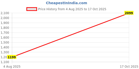flipkart.com van heusen Women Solid Single Breasted Formal Blazer van heusen Price History Graph from 4 Aug 2025 to 17 Oct 2025