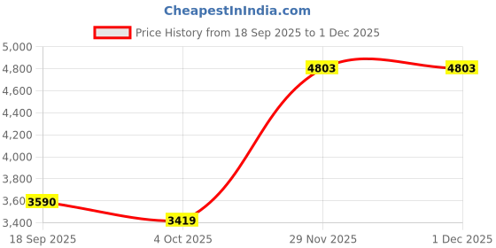 flipkart.com van heusen Women Solid Single Breasted Formal Blazer van heusen Price History Graph from 18 Sep 2025 to 1 Dec 2025