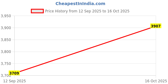 flipkart.com van heusen Women Solid Single Breasted Formal Blazer van heusen Price History Graph from 12 Sep 2025 to 16 Oct 2025