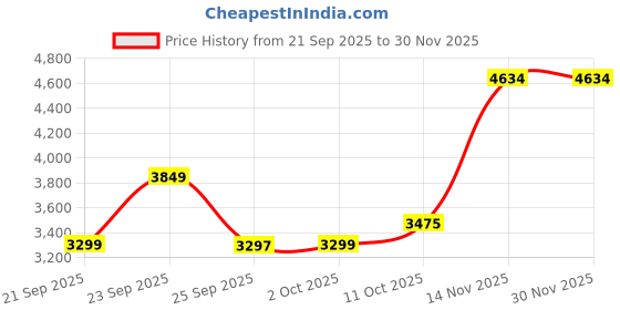 flipkart.com van heusen Women Solid Single Breasted Formal Blazer van heusen Price History Graph from 21 Sep 2025 to 30 Nov 2025