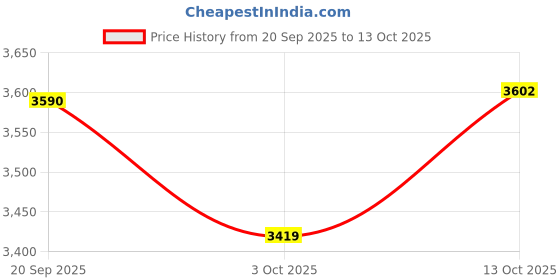 flipkart.com van heusen Women Solid Single Breasted Formal Blazer van heusen Price History Graph from 20 Sep 2025 to 12 Oct 2025