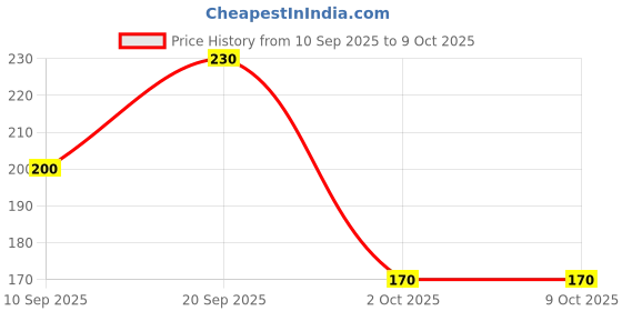 flipkart.com van ousi Button mushroom seed,organic,Healthy,Vegetable seed,Pack of Seed van ousi Price History Graph from 10 Sep 2025 to 8 Oct 2025