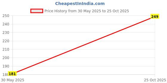 flipkart.com van ousi Tulsi seeds|Sabja Seeds|Basil Seeds|Tukmaria Seeds Seed Seed van ousi Price History Graph from 30 May 2025 to 25 Oct 2025