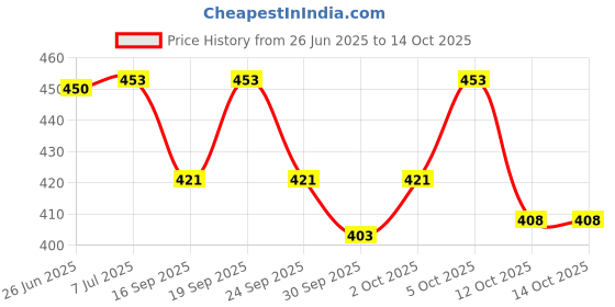 flipkart.com vanaura organics Wine grape 3- in -1 lip balm 15g Grape vanaura organics Price History Graph from 26 Jun 2025 to 12 Oct 2025
