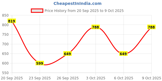 flipkart.com abros VANCE Running Shoes For Men abros Price History Graph from 20 Sep 2025 to 9 Oct 2025