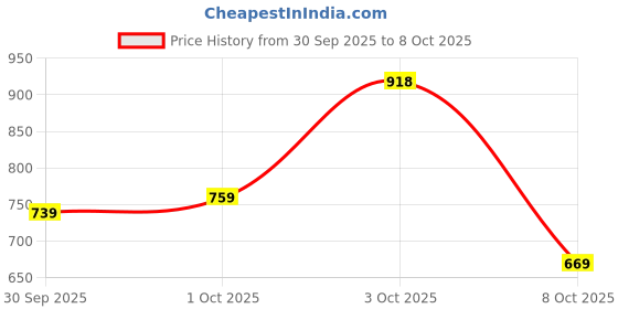 flipkart.com abros VANCE Running Shoes For Men abros Price History Graph from 30 Sep 2025 to 8 Oct 2025