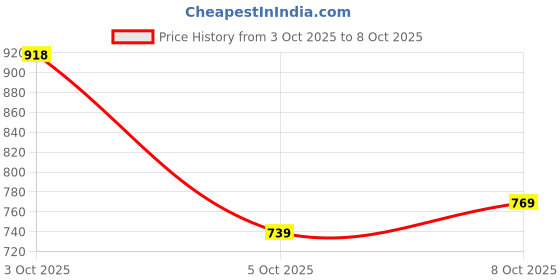 flipkart.com abros VANCE Running Shoes For Men abros Price History Graph from 3 Oct 2025 to 5 Oct 2025