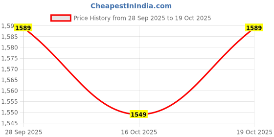 flipkart.com u.s. polo assn. VANCER Sneakers For Men u.s. polo assn. Price History Graph from 28 Sep 2025 to 19 Oct 2025