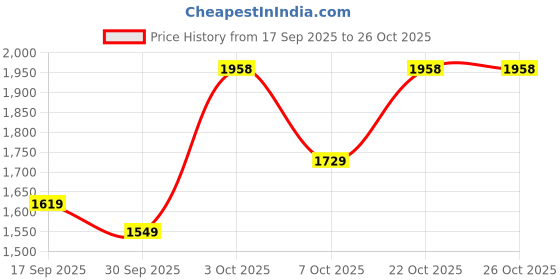 flipkart.com u.s. polo assn. VANCER Sneakers For Men u.s. polo assn. Price History Graph from 17 Sep 2025 to 25 Oct 2025