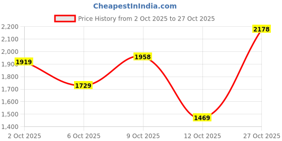 flipkart.com u.s. polo assn. VANCER Sneakers For Men u.s. polo assn. Price History Graph from 2 Oct 2025 to 27 Oct 2025