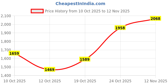 flipkart.com u.s. polo assn. VANCER Sneakers For Men u.s. polo assn. Price History Graph from 10 Oct 2025 to 12 Nov 2025