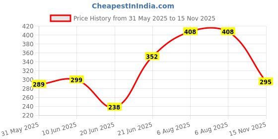 flipkart.com vandana enterprises Maroon Cotton Carpet vandana enterprises Price History Graph from 31 May 2025 to 15 Nov 2025