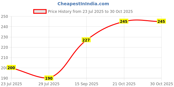 flipkart.com kamles enterprises vande bharat high speed key operated Rattle kamles enterprises Price History Graph from 23 Jul 2025 to 29 Oct 2025