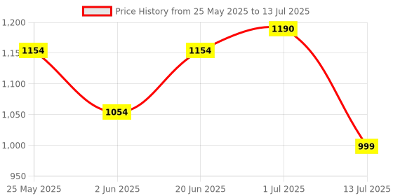 flipkart.com boogywoogy Vande Bharat Toy Train | 49 Pcs | USB Engine | DIY Track boogywoogy Price History Graph from 25 May 2025 to 13 Jul 2025