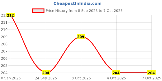 flipkart.com toy bharat VandeBharat High Speed Reversible Train Toy, Forward & Reverse Train toy bharat Price History Graph from 8 Sep 2025 to 7 Oct 2025